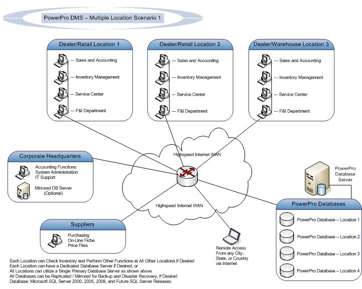 PowerPro DMS (Multi-Location Configuration)