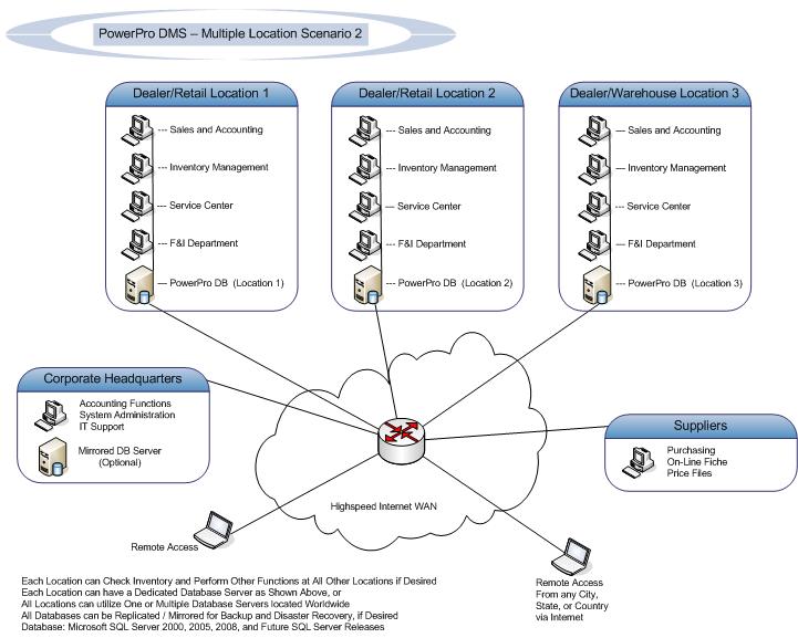 PowerPro DMS (Multi-Location Configuration)